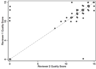 Development and evaluation of a survey instrument to assess veterinary medical record suitability for multi-center research studies